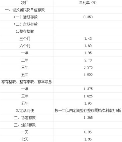 成都农商银行利率表2022最新利率表