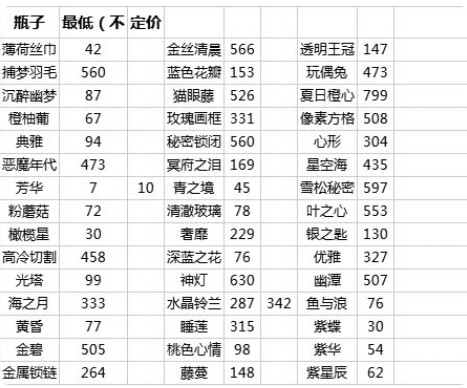 《花与香水与猫》香水配方汇总