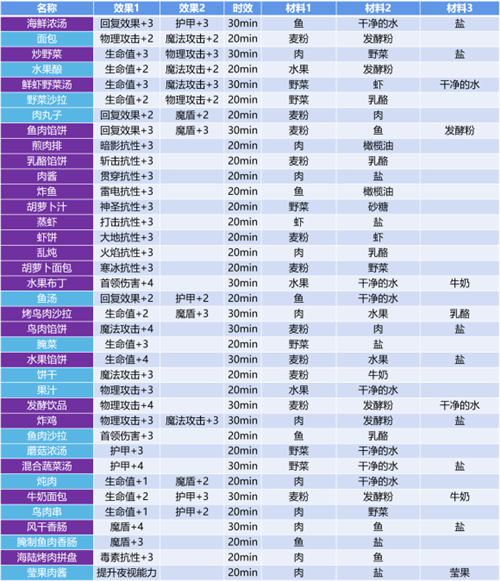 《地下城堡3: 魂之诗》鸟肉馅饼食谱配方分享