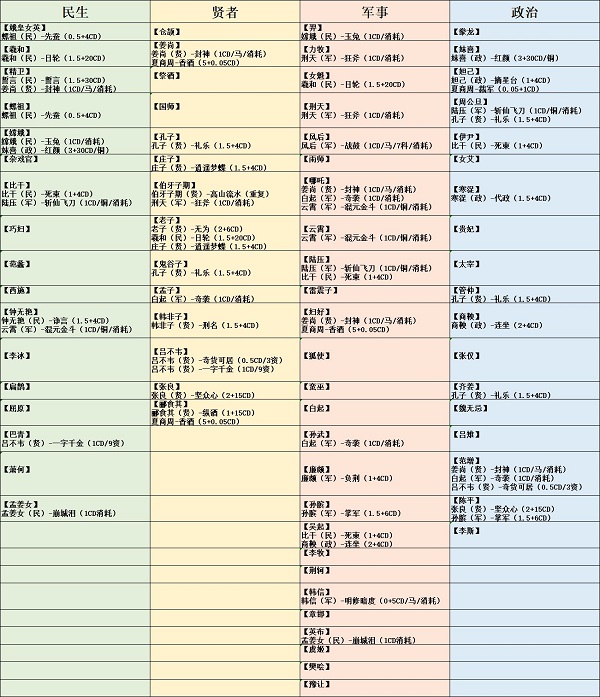 《无悔华夏》联动名臣好感度怎么刷取